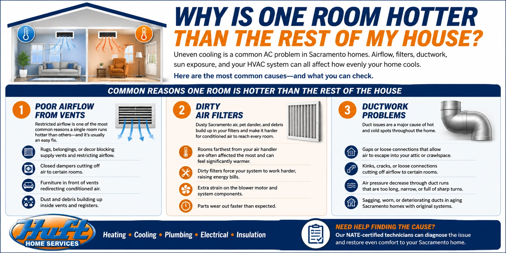 Infographic explaining why one room may be hotter than the rest of a Sacramento home, highlighting poor airflow from vents, dirty air filters, and ductwork problems as common causes of uneven cooling.